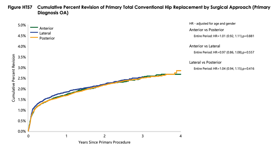 Figure 7 (Cumulative Percent Revision, Surgical Approach).PNG